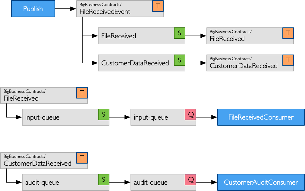azure-topology