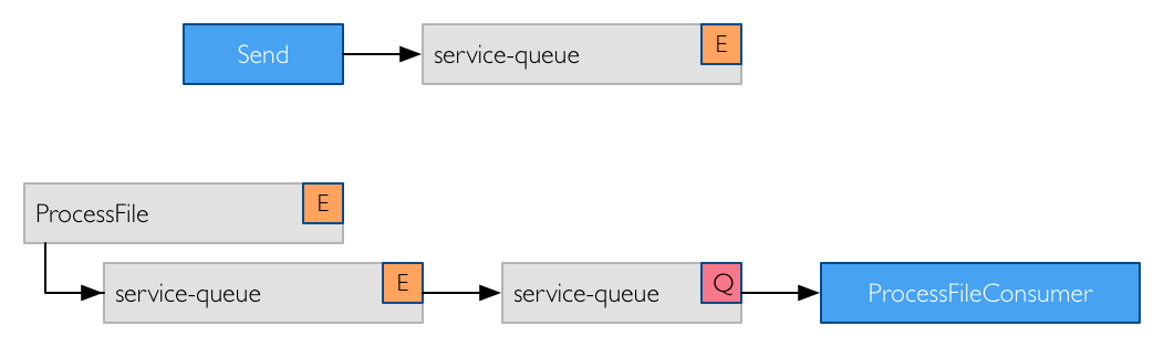 rabbitmq-send-topology